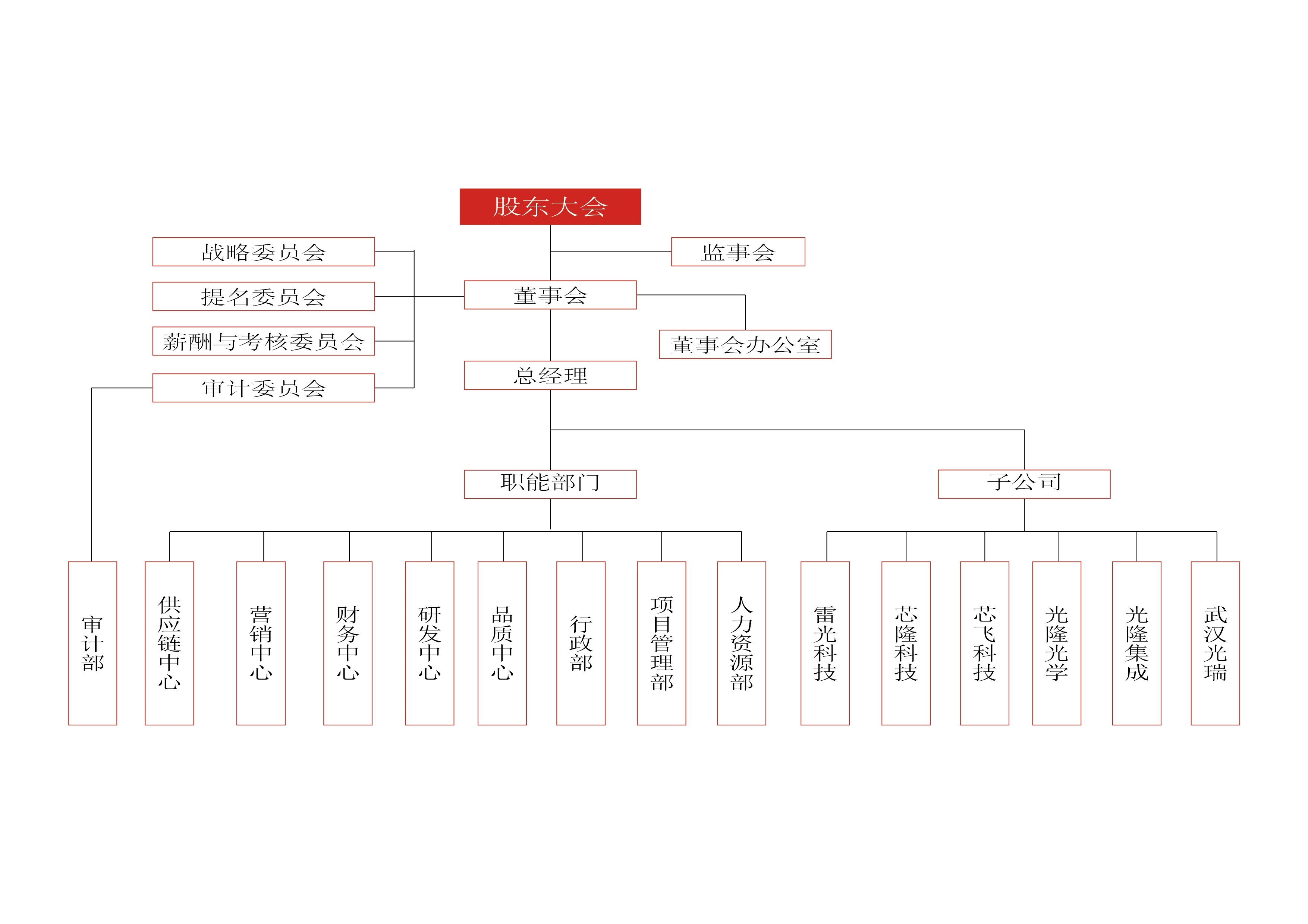 光隆公司架構